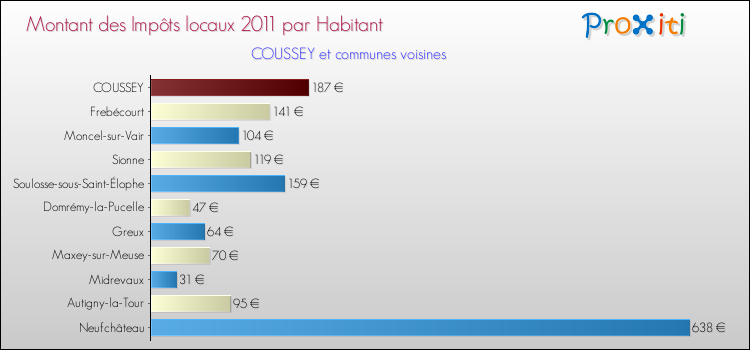 Montant des impôts locaux par Habitant pour COUSSEY et les communes proches Comparaison des impôts locaux par habitant pour COUSSEY et les communes voisines