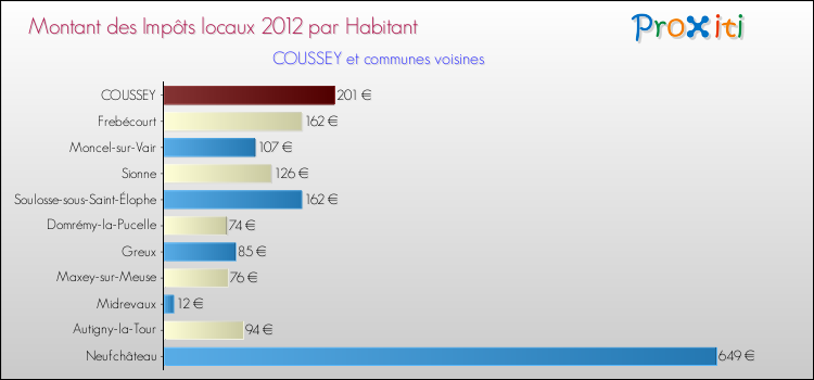 Montant des impôts locaux par Habitant pour COUSSEY et les communes proches Comparaison des impôts locaux par habitant pour COUSSEY et les communes voisines