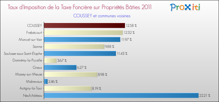 Taux d'imposition de la taxe foncière sur le bati 2011 pour COUSSEY et les communes proches Comparaison des taux d'imposition de la taxe foncière sur le bati 2011 pour COUSSEY et les communes voisines