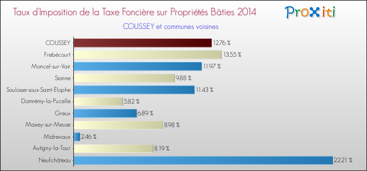 Taux d'imposition de la taxe foncière sur le bati 2014 pour COUSSEY et les communes proches Comparaison des taux d'imposition de la taxe foncière sur le bati 2014 pour COUSSEY et les communes voisines