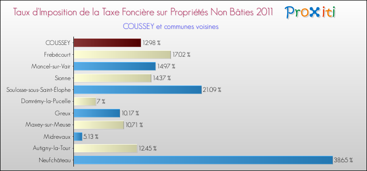 Taux d'imposition de la taxe foncière sur les immeubles et terrains non batis 2011 pour COUSSEY et les communes proches Comparaison des taux d'imposition de la taxe foncière sur les immeubles et terrains non batis 2011 pour COUSSEY et les communes voisines