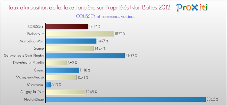 Taux d'imposition de la taxe foncière sur les immeubles et terrains non batis 2012 pour COUSSEY et les communes proches Comparaison des taux d'imposition de la taxe foncière sur les immeubles et terrains non batis 2012 pour COUSSEY et les communes voisines