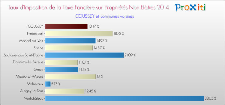 Taux d'imposition de la taxe foncière sur les immeubles et terrains non batis 2014 pour COUSSEY et les communes proches Comparaison des taux d'imposition de la taxe foncière sur les immeubles et terrains non batis 2014 pour COUSSEY et les communes voisines