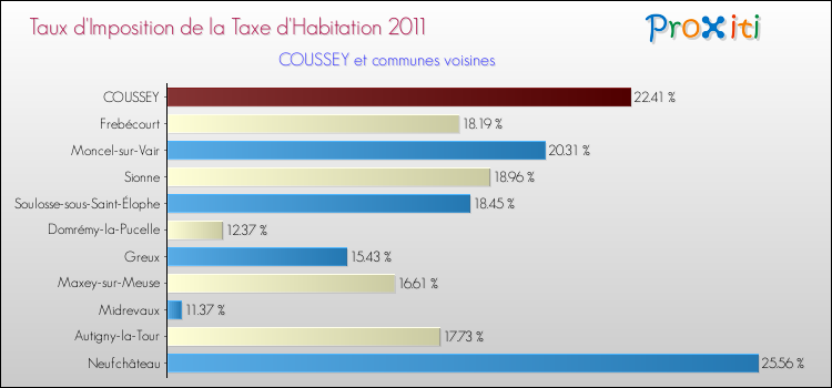Taux d'imposition de la taxe d'habitation 2011 pour COUSSEY et les communes proches Comparaison des taux d'imposition de la taxe d'habitation 2011 pour COUSSEY et les communes voisines