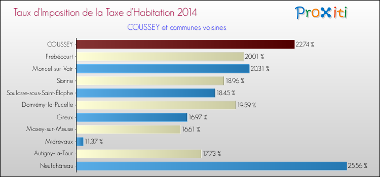 Taux d'imposition de la taxe d'habitation 2014 pour COUSSEY et les communes proches Comparaison des taux d'imposition de la taxe d'habitation 2014 pour COUSSEY et les communes voisines