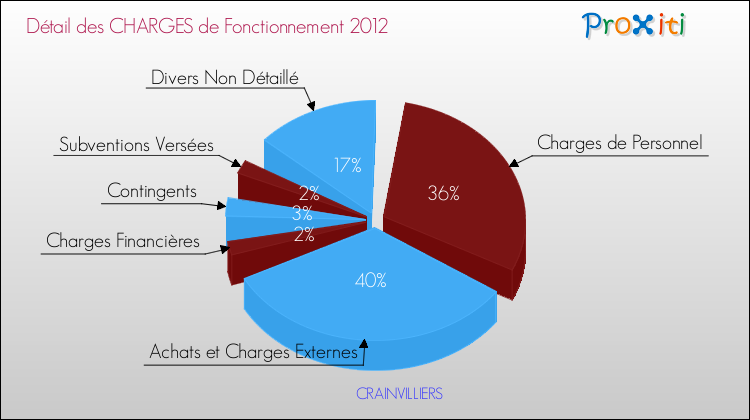 Décomposition des Charges de Fonctionnement 2012 de la commune de CRAINVILLIERS Charges de Fonctionnement 2012 pour la commune de CRAINVILLIERS