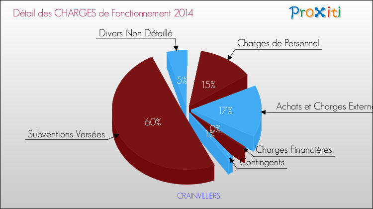 Décomposition des Charges de Fonctionnement 2014 de la commune de CRAINVILLIERS Charges de Fonctionnement 2014 pour la commune de CRAINVILLIERS