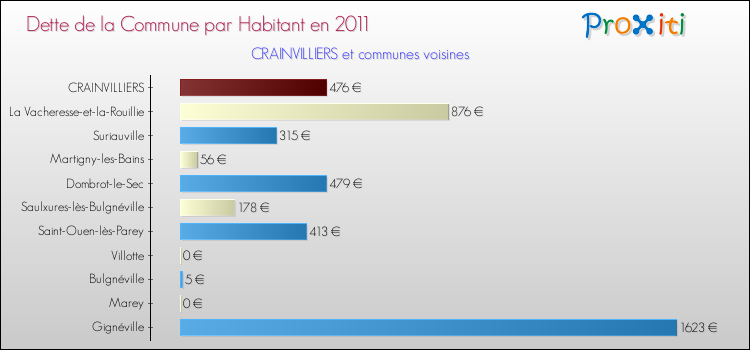 Dette par habitant de la commune en 2011 pour CRAINVILLIERS et les communes proches Comparaison de la dette par habitant de la commune en 2011 pour CRAINVILLIERS et les communes voisines