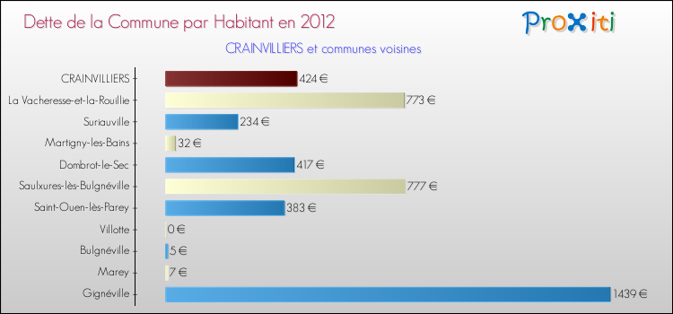 Dette par habitant de la commune en 2012 pour CRAINVILLIERS et les communes proches Comparaison de la dette par habitant de la commune en 2012 pour CRAINVILLIERS et les communes voisines