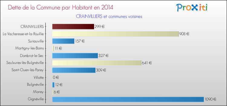 Dette par habitant de la commune en 2014 pour CRAINVILLIERS et les communes proches Comparaison de la dette par habitant de la commune en 2014 pour CRAINVILLIERS et les communes voisines