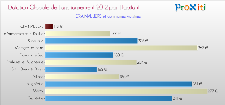 Montant des dotations globales de fonctionnement DGF par Habitant pour CRAINVILLIERS et les communes proches Comparaison des des dotations globales de fonctionnement DGF par habitant pour CRAINVILLIERS et les communes voisines