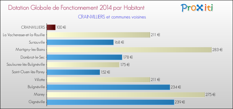 Montant des dotations globales de fonctionnement DGF par Habitant pour CRAINVILLIERS et les communes proches en 2014. Comparaison des des dotations globales de fonctionnement DGF par habitant pour CRAINVILLIERS et les communes voisines en 2014.