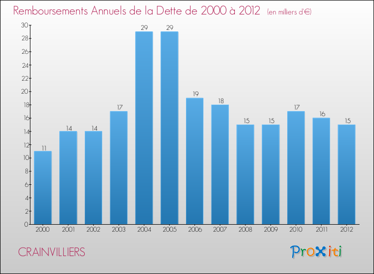 Evolution de l'annuité de la dette pour la commune de CRAINVILLIERS de 2000 à 2012 Annuités de la dette pour CRAINVILLIERS de 2000 à 2012
