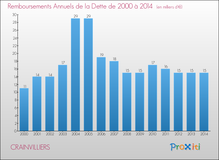 Evolution de l'annuité de la dette pour la commune de CRAINVILLIERS de 2000 à 2014 Annuités de la dette pour CRAINVILLIERS de 2000 à 2014