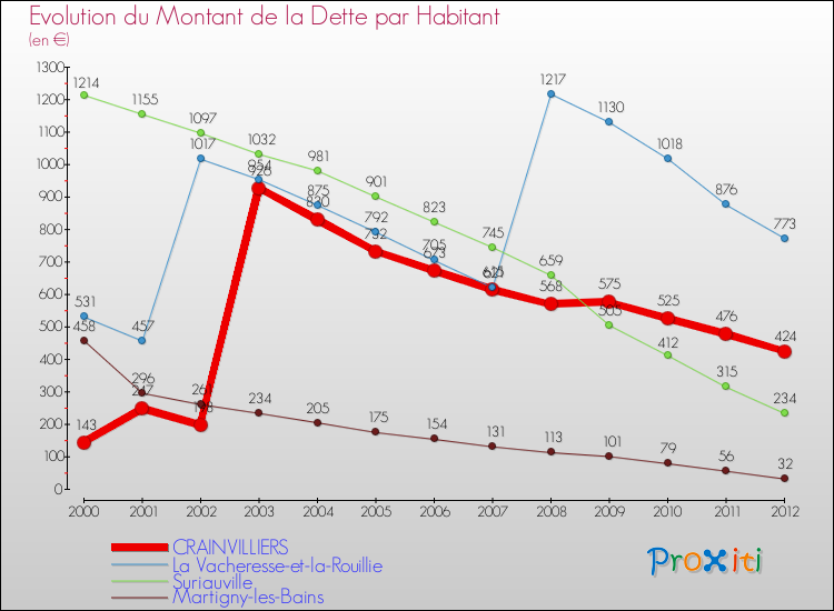 Evolution de la dette par habitant pour la commune de CRAINVILLIERS et les communes proches de 2000 à 2012 Comparaison de la dette par habitant pour CRAINVILLIERS et les communes voisines de 2000 à 2012