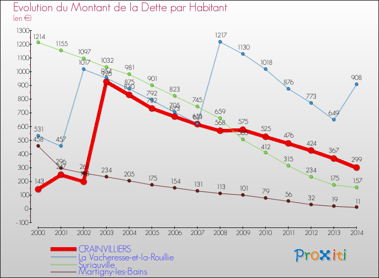 Evolution de la dette par habitant pour la commune de CRAINVILLIERS et les communes proches de 2000 à 2014 Comparaison de la dette par habitant pour CRAINVILLIERS et les communes voisines de 2000 à 2014