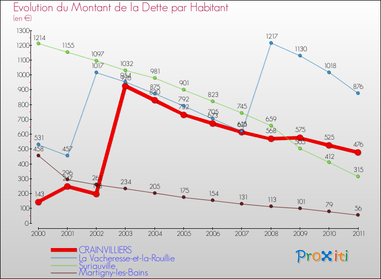 Evolution de la dette par habitant pour la commune de CRAINVILLIERS et les communes proches Comparaison de la dette par habitant pour CRAINVILLIERS et les communes voisines