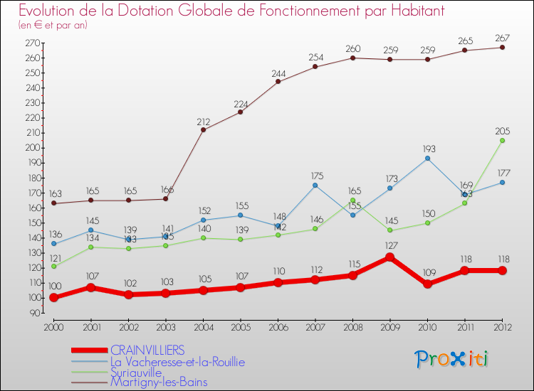 Evolution et montant de la dotation globale de fonctionnement par Habitant pour CRAINVILLIERS et les communes proches Comparaison des dotations globales de fonctionnement par habitant pour CRAINVILLIERS et les communes voisines