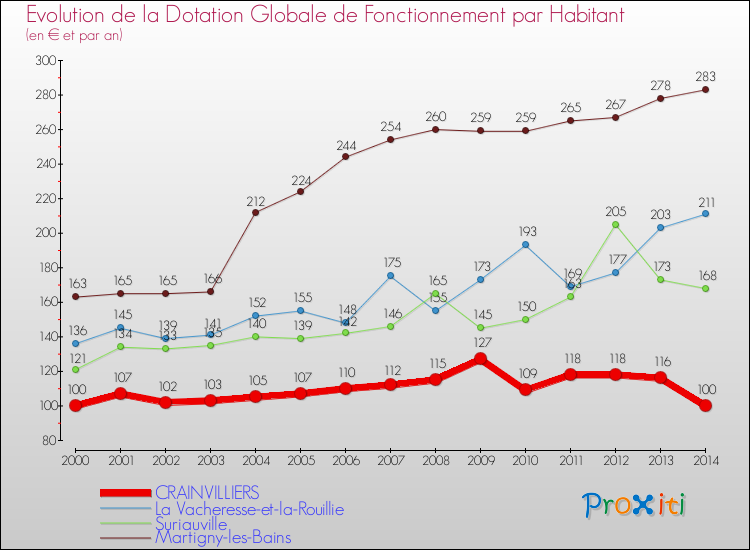Evolution et montant de la dotation globale de fonctionnement par Habitant pour CRAINVILLIERS et les communes proches de 2000 à 2014. Comparaison des dotations globales de fonctionnement par habitant pour CRAINVILLIERS et les communes voisines de 2000 à 2014.