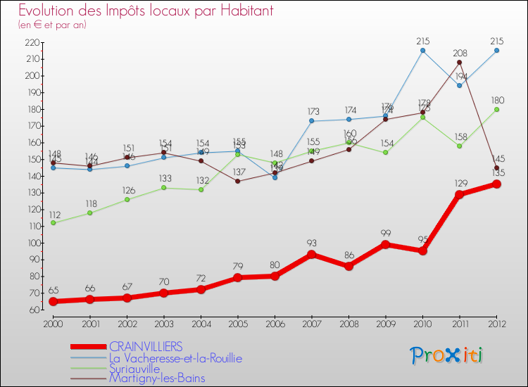 Evolution et montant des impôts locaux par Habitant pour CRAINVILLIERS et les communes proches Comparaison des impôts locaux par habitant pour CRAINVILLIERS et les communes voisines