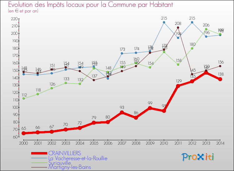 Evolution et montant des impôts locaux par Habitant pour CRAINVILLIERS et les communes proches de 2000 à 2014 Comparaison des impôts locaux par habitant pour CRAINVILLIERS et les communes voisines de 2000 à 2014