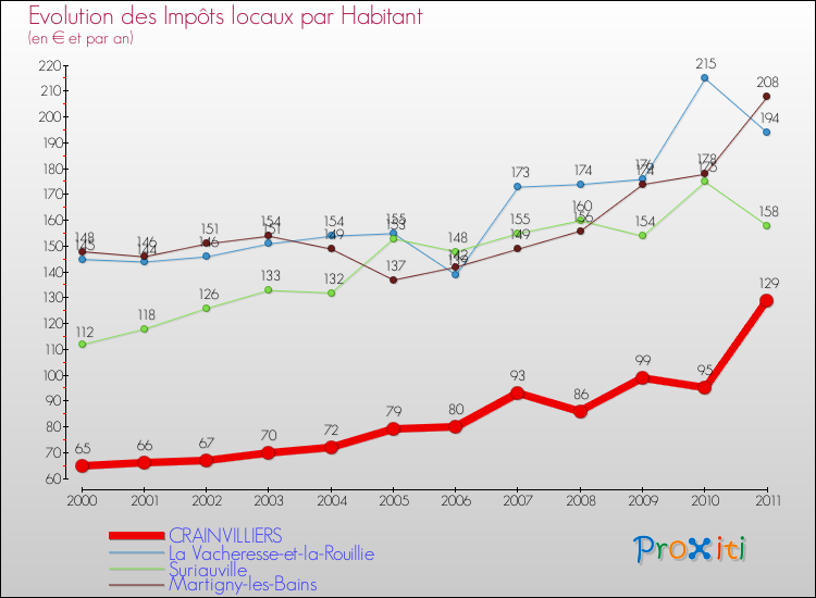 Evolution et montant des impôts locaux par Habitant pour CRAINVILLIERS et les communes proches Comparaison des impôts locaux par habitant pour CRAINVILLIERS et les communes voisines