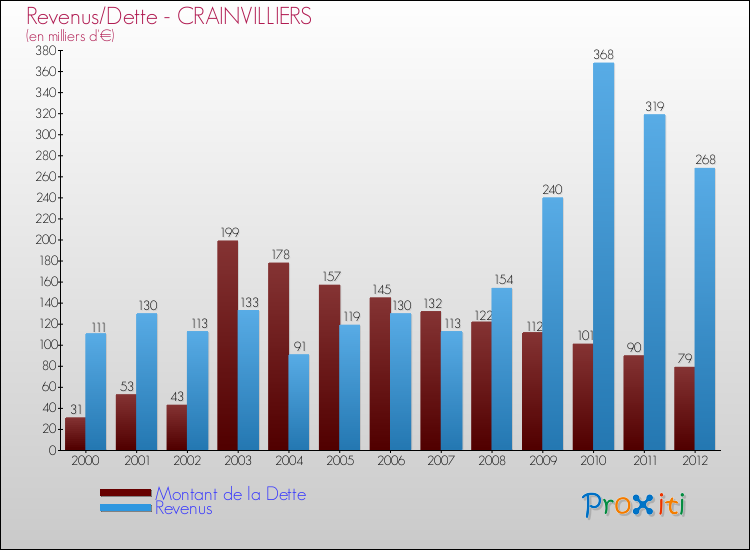 Evolution comparée de la dette et des revenus pour la commune de CRAINVILLIERS de 2000 à 2012 Comparaison de la dette et des revenus pour CRAINVILLIERS de 2000 à 2012