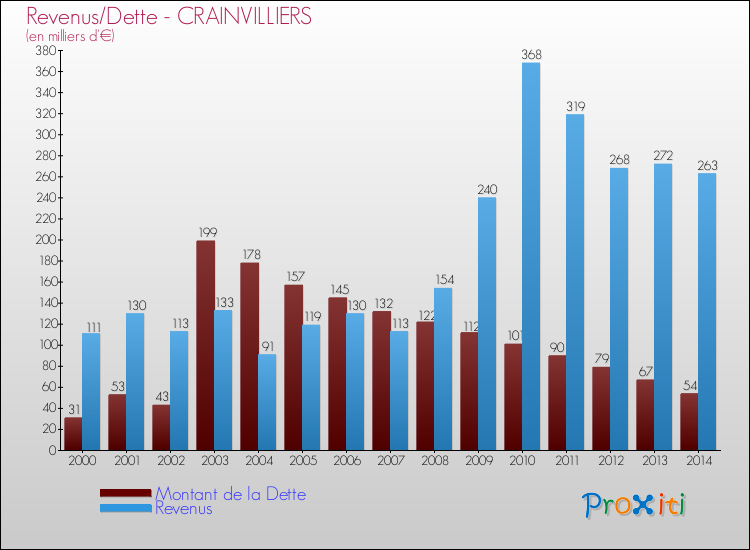 Evolution comparée de la dette et des revenus pour la commune de CRAINVILLIERS de 2000 à 2014 Comparaison de la dette et des revenus pour CRAINVILLIERS de 2000 à 2014