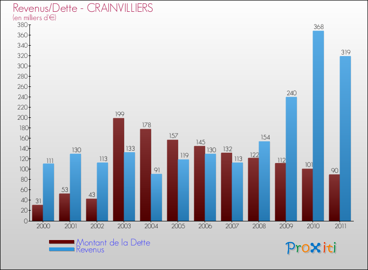 Evolution comparée de la dette et des revenus pour la commune de CRAINVILLIERS de 2000 à 2011 Comparaison de la dette et des revenus pour CRAINVILLIERS de 2000 à 2011