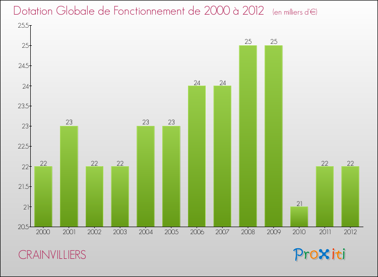 Evolution du montant de la Dotation Globale de Fonctionnement pour la commune de CRAINVILLIERS de 2000 à 2012 Evolution du montant de la Dotation Globale de Fonctionnement pour CRAINVILLIERS de 2000 à 2012