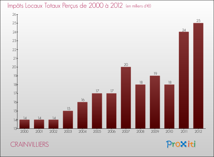 Evolution des Impôts Locaux pour la commune de CRAINVILLIERS de 2000 à 2012 Evolution des Impôts Locaux pour CRAINVILLIERS de 2000 à 2012
