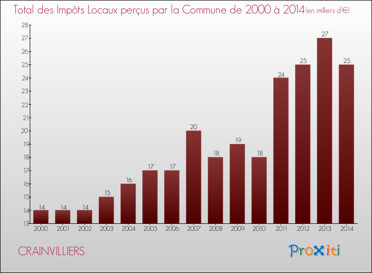 Evolution des Impôts Locaux pour la commune de CRAINVILLIERS de 2000 à 2014 Evolution des Impôts Locaux pour CRAINVILLIERS de 2000 à 2014