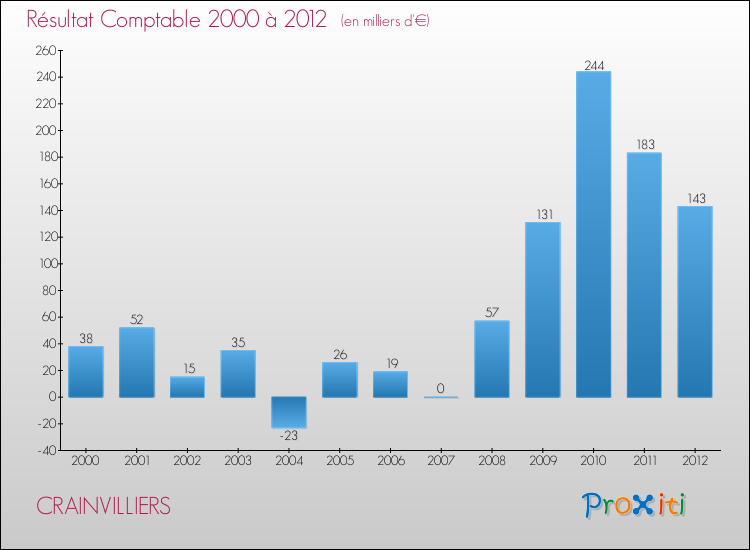 Evolution du résultat comptable pour la commune de CRAINVILLIERS de 2000 à 2012 Evolution du résultat comptable pour CRAINVILLIERS de 2000 à 2012