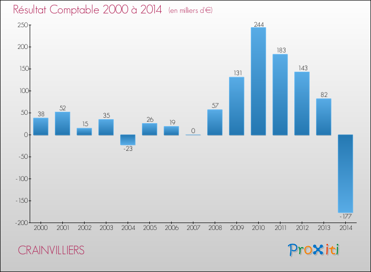 Evolution du résultat comptable pour la commune de CRAINVILLIERS de 2000 à 2014 Evolution du résultat comptable pour CRAINVILLIERS de 2000 à 2014