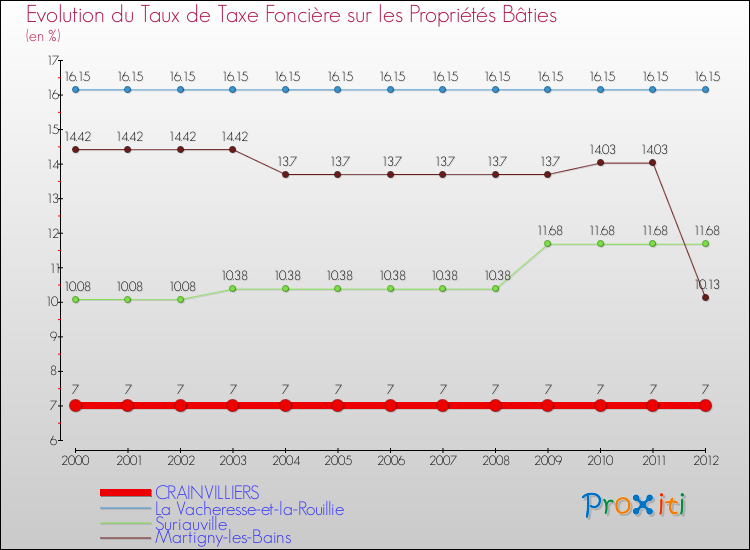 Evolution du taux de la taxe foncière sur le bati pour CRAINVILLIERS et les communes proches de 2000 à 2012 Comparaison des taux de taxe foncière sur le bati pour CRAINVILLIERS et les communes voisines de 2000 à 2012