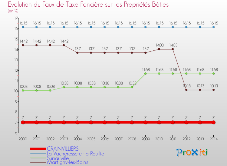 Evolution du taux de la taxe foncière sur le bati pour CRAINVILLIERS et les communes proches de 2000 à 2014 Comparaison des taux de taxe foncière sur le bati pour CRAINVILLIERS et les communes voisines de 2000 à 2014