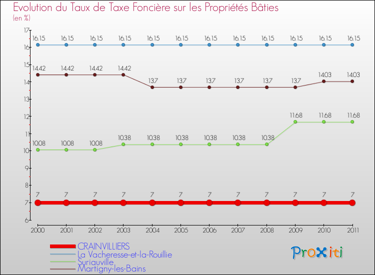 Evolution du taux de la taxe foncière sur le bati pour CRAINVILLIERS et les communes proches Comparaison des taux de taxe foncière sur le bati pour CRAINVILLIERS et les communes voisines