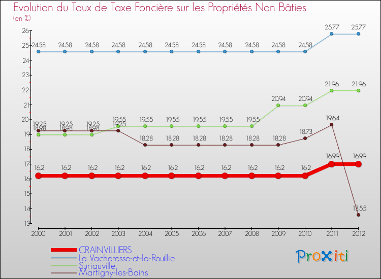 Evolution du taux de la taxe foncière sur les immeubles et terrains non batis pour CRAINVILLIERS et les communes proches de 2000 à 2012 Comparaison des taux de la taxe foncière sur les immeubles et terrains non batis pour CRAINVILLIERS et les communes voisines de 2000 à 2012