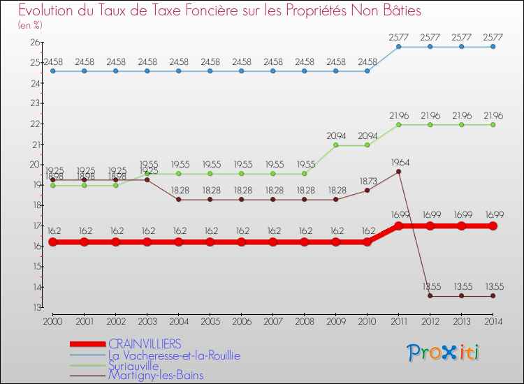 Evolution du taux de la taxe foncière sur les immeubles et terrains non batis pour CRAINVILLIERS et les communes proches de 2000 à 2014 Comparaison des taux de la taxe foncière sur les immeubles et terrains non batis pour CRAINVILLIERS et les communes voisines de 2000 à 2014