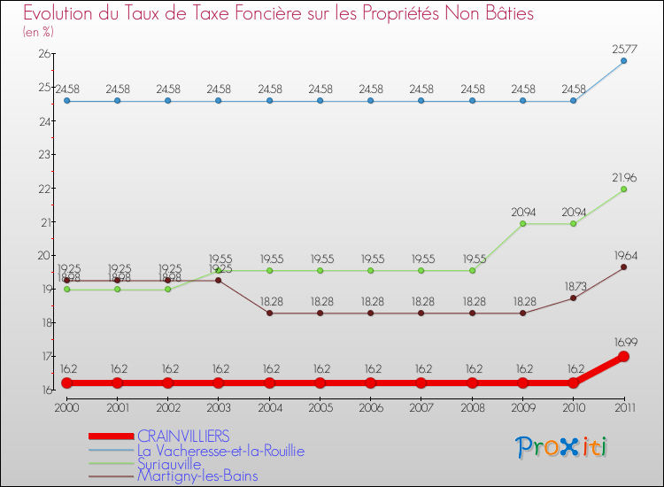 Evolution du taux de la taxe foncière sur les immeubles et terrains non batis pour CRAINVILLIERS et les communes proches Comparaison des taux de la taxe foncière sur les immeubles et terrains non batis pour CRAINVILLIERS et les communes voisines