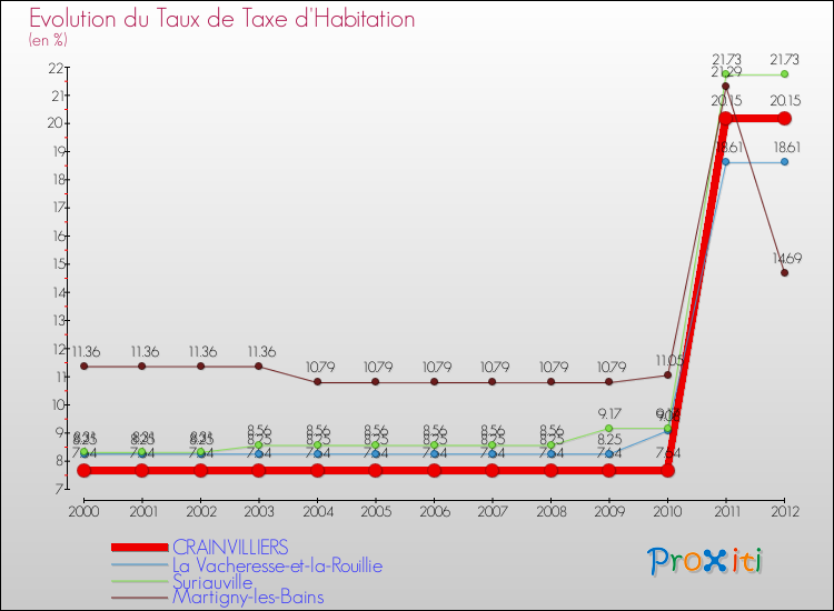 Evolution du taux de la taxe d'habitation pour CRAINVILLIERS et les communes proches Comparaison des taux de la taxe d'habitation pour CRAINVILLIERS et les communes voisines