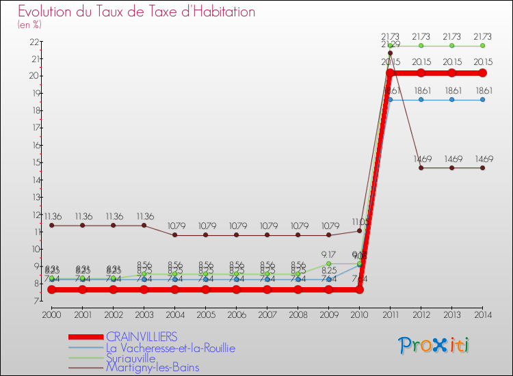 Evolution du taux de la taxe d'habitation pour CRAINVILLIERS et les communes proches de 2000 à 2014 Comparaison des taux de la taxe d'habitation pour CRAINVILLIERS et les communes voisines de 2000 à 2014