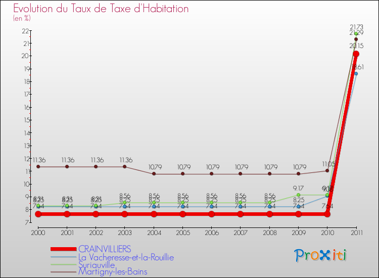 Evolution du taux de la taxe d'habitation pour CRAINVILLIERS et les communes proches Comparaison des taux de la taxe d'habitation pour CRAINVILLIERS et les communes voisines