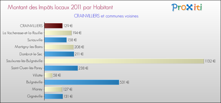 Montant des impôts locaux par Habitant pour CRAINVILLIERS et les communes proches Comparaison des impôts locaux par habitant pour CRAINVILLIERS et les communes voisines