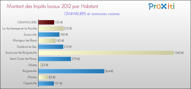 Montant des impôts locaux par Habitant pour CRAINVILLIERS et les communes proches Comparaison des impôts locaux par habitant pour CRAINVILLIERS et les communes voisines