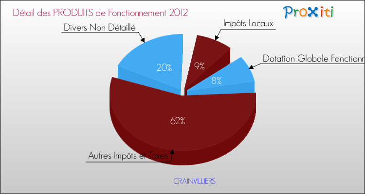 Décomposition du Budget de Fonctionnement 2012 de la commune de CRAINVILLIERS Budget de Fonctionnement 2012 pour la commune de CRAINVILLIERS