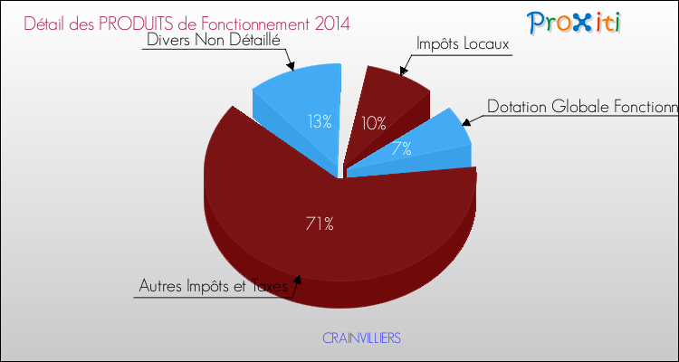 Décomposition du Budget de Fonctionnement 2014 de la commune de CRAINVILLIERS Budget de Fonctionnement 2014 pour la commune de CRAINVILLIERS