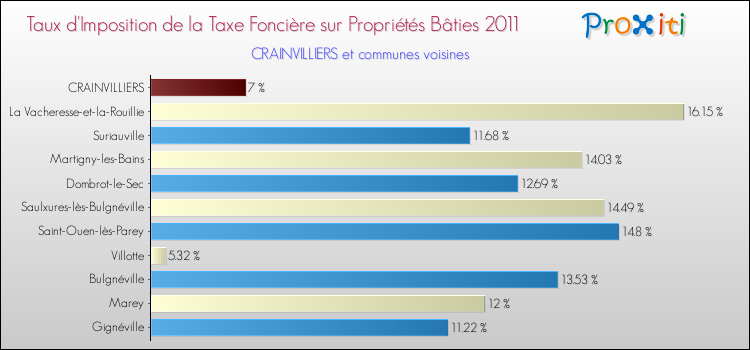 Taux d'imposition de la taxe foncière sur le bati 2011 pour CRAINVILLIERS et les communes proches Comparaison des taux d'imposition de la taxe foncière sur le bati 2011 pour CRAINVILLIERS et les communes voisines