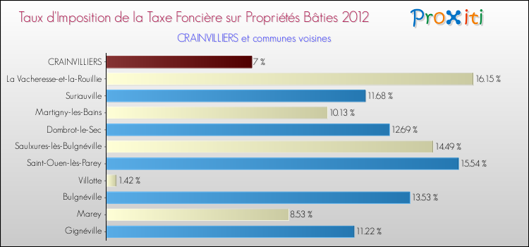 Taux d'imposition de la taxe foncière sur le bati 2012 pour CRAINVILLIERS et les communes proches Comparaison des taux d'imposition de la taxe foncière sur le bati 2012 pour CRAINVILLIERS et les communes voisines
