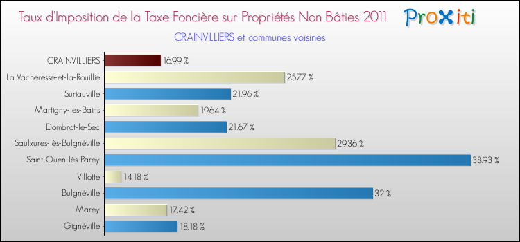 Taux d'imposition de la taxe foncière sur les immeubles et terrains non batis 2011 pour CRAINVILLIERS et les communes proches Comparaison des taux d'imposition de la taxe foncière sur les immeubles et terrains non batis 2011 pour CRAINVILLIERS et les communes voisines